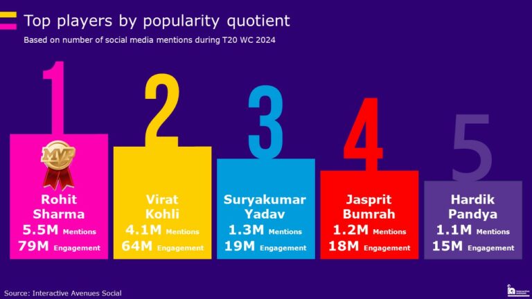 T20 WC 2024 Social Listening Report by Interactive Avenues