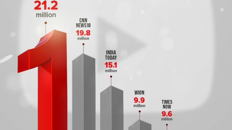 NDTV Top News Channel on YouTube, Leading Amongst Competition With 20.9% Viewership Share