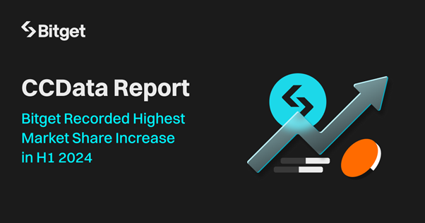 Bitget dominates crypto market with highest market share surge in H1- CCData Report