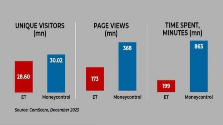 Moneycontrol races ahead of Economic Times to become business news leader